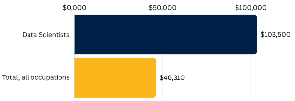 projected earnings graph