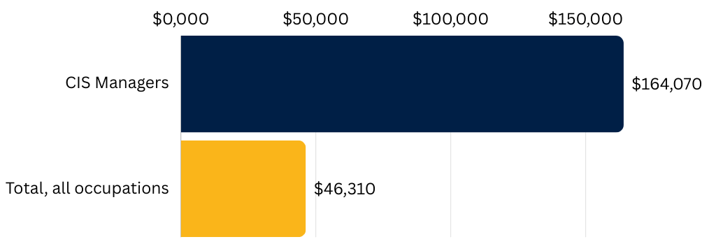 Projected Earnings for MBA Data Science Graduates


